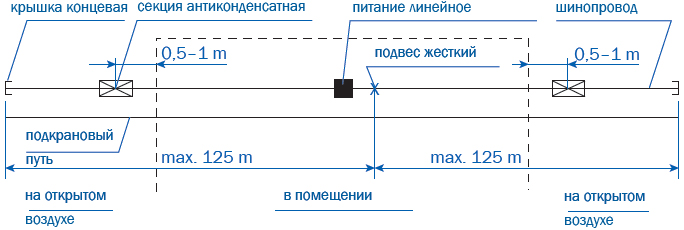 Секции антиконденсатные шинопроводов